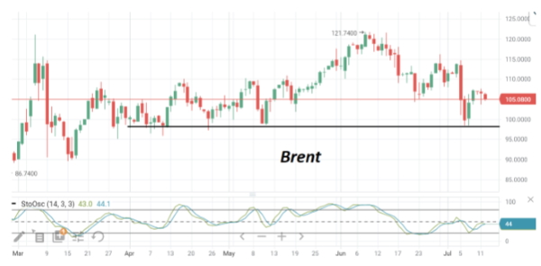 За последние сутки цена на нефть марки Brent особо не изменилась